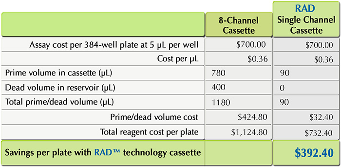 SAVE up to 34% on reagent costs with RAD technology